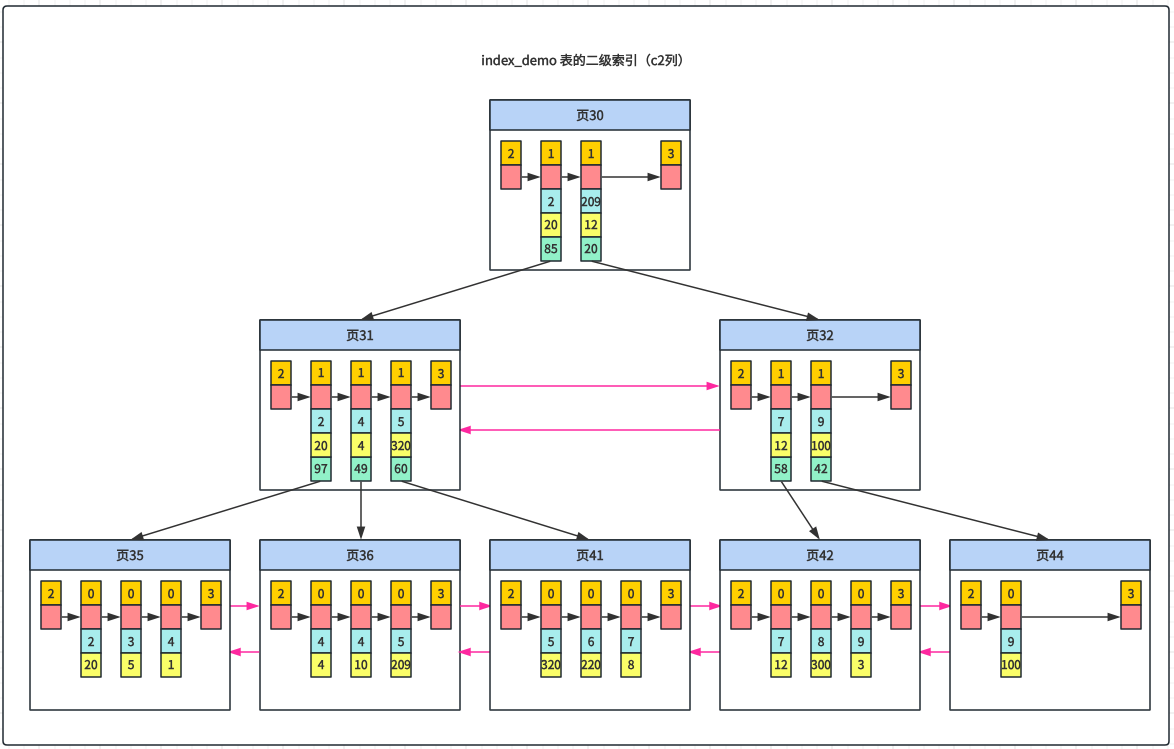 index_demo 表 c2 列二级索引.png