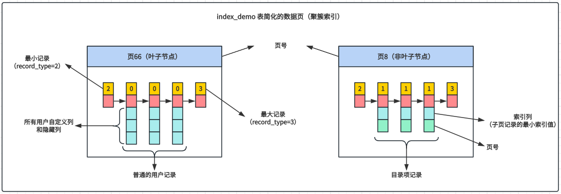 index_demo 表简化的数据页（聚集索引）.png