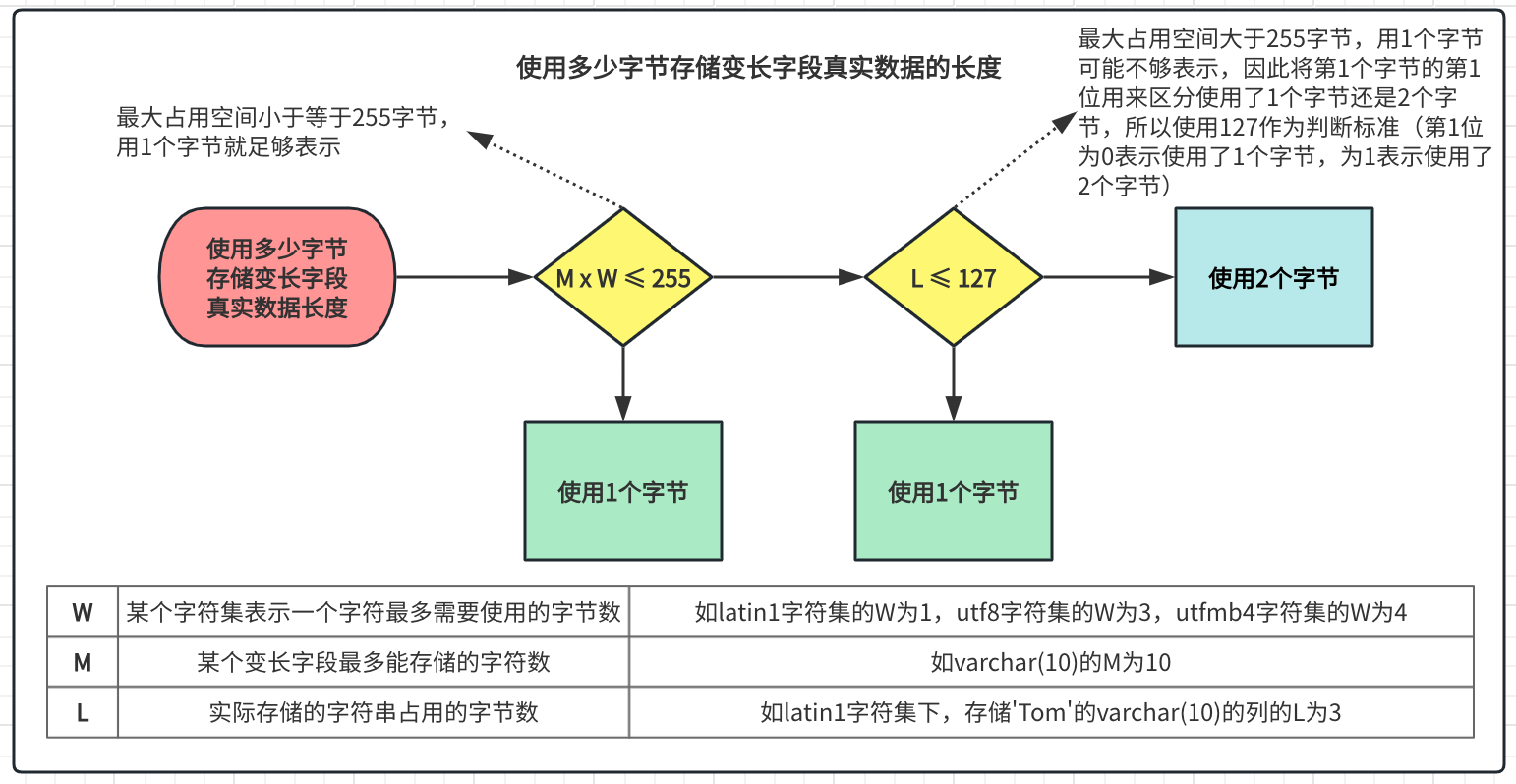 使用多少字节存储变长字段真实数据的长度.png