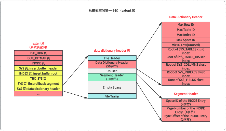 系统表空间第一个区.png